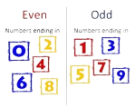 First Grade Math I Can Statement Displaying Odd and Even Numbers