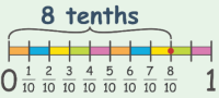 3rd Grade Math I Can Statement Displaying Fraction on a Number Line