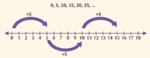 Fourth Grade Math I Can Statement Displaying Pattern in Numbers