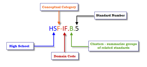 How to read the Grade Level Standards