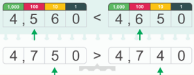 4th Grade Math I Can Statement Displaying to Compare and Order large whole Number