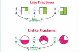 4th Grade Math I Can Statement Displaying Like and Unlike Fractions