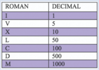 5 Grade Math I Can Statement Displaying to add and subtract Roman numbers