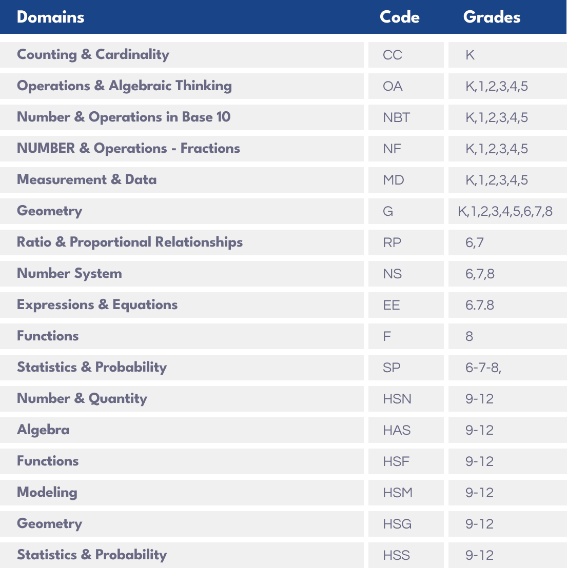 What Math Domains are Covered in K-12 Grades